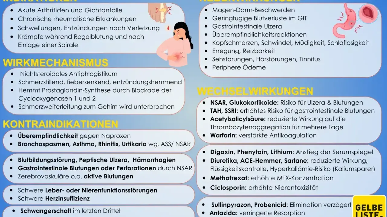 Naproxen 500: Nebenwirkungen wie Magen-Darm-Beschwerden, Ulzera und Blutungen sind möglich. Vorsicht bei Wechselwirkungen.