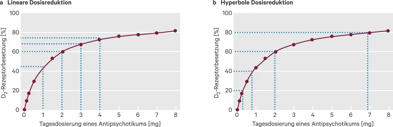Grafiken zeigen D2-Rezeptorbesetzung bei linearer vs. hyperboler Dosisreduktion. Erfahrungen mit antidepressiva absetzen sind hier relevant.