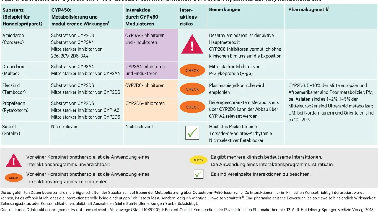 Tabelle zeigt Interaktionen von Amiodaron und Bisoprolol mit CYP-Enzymen. Amiodaron ist ein Inhibitor von CYP2C8 und CYP3A4.