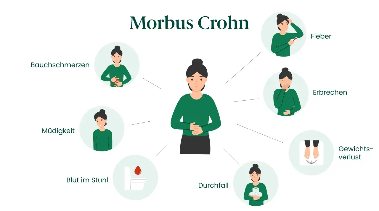 Symptome von Morbus Crohn: Bauchschmerzen, Müdigkeit, Blut im Stuhl, Durchfall, Fieber, Erbrechen, Gewichtsverlust.