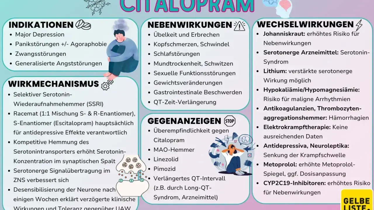Infografik zu Citalopram: Indikationen, Wirkmechanismus, Nebenwirkungen, Gegenanzeigen und Wechselwirkungen. Wenn citalopram wirkt nicht mehr, sind Wechselwirkungen zu prüfen.