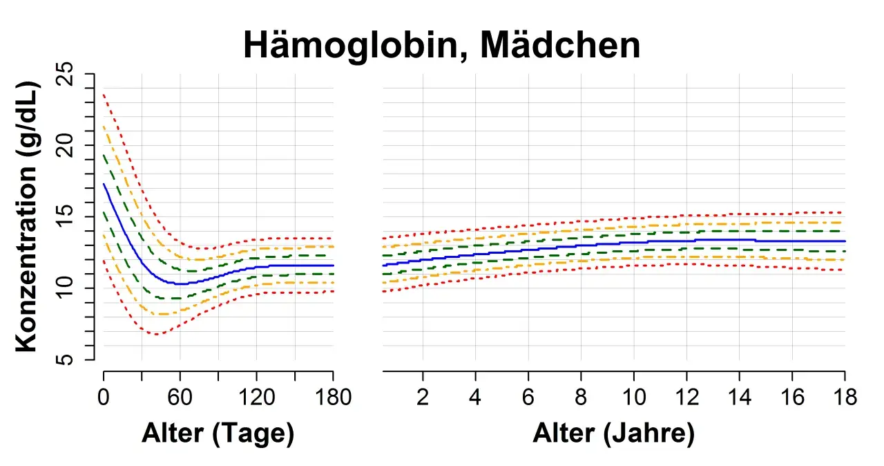 Hb-Wert Tabelle für Mädchen: Konzentration (g/dL) über Alter (Tage/Jahre). Zeigt Normalbereiche und Median.