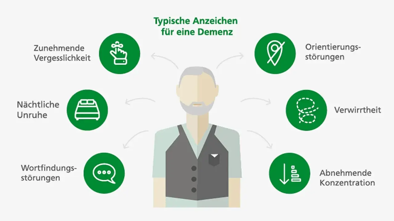 Typische Anzeichen für eine Demenz: Vergesslichkeit, nächtliche Unruhe, Wortfindungsstörungen, Orientierungsstörungen, Verwirrtheit, abnehmende Konzentration.