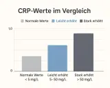 Balkendiagramm zeigt CRP-Werte im Vergleich für Erwachsene: normale Werte (< 5 mg/L), leicht erhöht (5-50 mg/L) und stark erhöht (> 50 mg/L).
