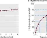 Grafiken zeigen D2-Rezeptorbesetzung bei linearer vs. hyperboler Dosisreduktion. Erfahrungen mit antidepressiva absetzen sind hier relevant.