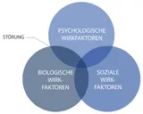 Das bio-psycho-soziale Modell erklärt Störungen durch das Zusammenspiel biologischer, psychologischer und sozialer Faktoren.