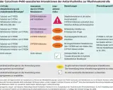 Tabelle zeigt Interaktionen von Amiodaron und Bisoprolol mit CYP-Enzymen. Amiodaron ist ein Inhibitor von CYP2C8 und CYP3A4.