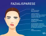 Illustration zeigt Fazialisparese-Symptome: Stirnfalten fehlen, Auge schließt nicht, Mundwinkel hängt, was zu einem Gefühl von Kribbeln im Gesicht führen kann.
