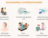 Schlaganfall-Diagnostik: Neurologische Untersuchung, CT, MRT, Ultraschall, Herz- und Blutuntersuchungen klären, was ist Neurologie.
