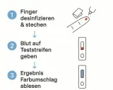 Anleitung zur Blutentnahme für einen Test, z.B. Eisenwert im Blut. Finger desinfizieren, Blut auf Teststreifen geben, Ergebnis ablesen.