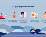 5 Tipps gegen Sodbrennen in der Schwangerschaft: Kleine Mahlzeiten, Bewegung, bequeme Kleidung, Mandelmilch & erhöhter Oberkörper beim Schlafen.