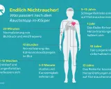 Nach Rauchstopp normalisieren sich Blutdruck & Herzfrequenz. Die nikotin wirkung auf das nervensystem lässt nach, Risiken für Herz & Lunge sinken.