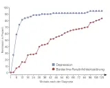 Verlauf der Remission bei Depression (blau) und Borderline-Persönlichkeitsstörung (rot) über 120 Monate nach Diagnose.