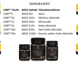 Manuka Honig Wirkung: Tabelle zeigt UMF-Stufen und MGO-Gehalt für verschiedene Aktivitäten von Manuka Honig. Verschiedene Größen von BeeNZ Manuka Honig sind abgebildet.