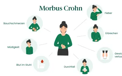 Symptome von Morbus Crohn: Bauchschmerzen, Müdigkeit, Blut im Stuhl, Durchfall, Fieber, Erbrechen, Gewichtsverlust.