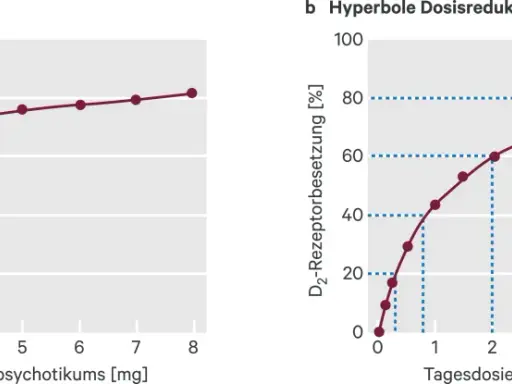 Grafiken zeigen D2-Rezeptorbesetzung bei linearer vs. hyperboler Dosisreduktion. Erfahrungen mit antidepressiva absetzen sind hier relevant.