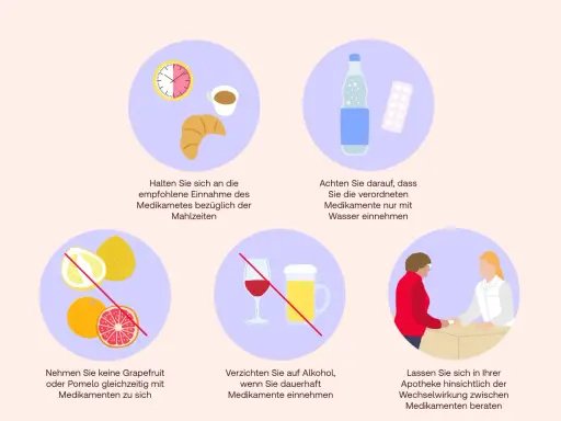 Wichtige Hinweise zur Medikamenteneinnahme: Mahlzeiten beachten, nur mit Wasser einnehmen, Grapefruit meiden, Alkohol verzichten. Lassen Sie sich zu Aspirin und Ibuprofen beraten.