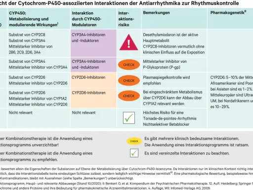 Tabelle zeigt Interaktionen von Amiodaron und Bisoprolol mit CYP-Enzymen. Amiodaron ist ein Inhibitor von CYP2C8 und CYP3A4.