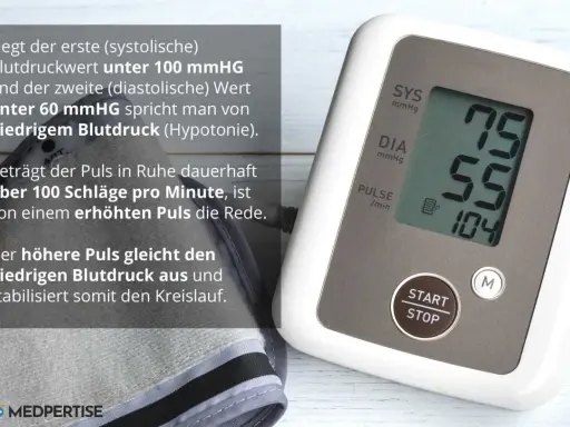 Blutdruckmessgerät zeigt 75/55 mmHg. Ein diastolischer Wert zu niedrig kann auf Hypotonie hindeuten. Der erhöhte Puls von 104 Schlägen pro Minute gleicht dies aus.