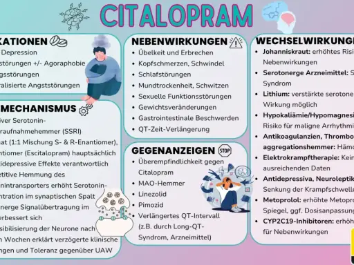 Infografik zu Citalopram: Indikationen, Wirkmechanismus, Nebenwirkungen, Gegenanzeigen und Wechselwirkungen. Wenn citalopram wirkt nicht mehr, sind Wechselwirkungen zu prüfen.