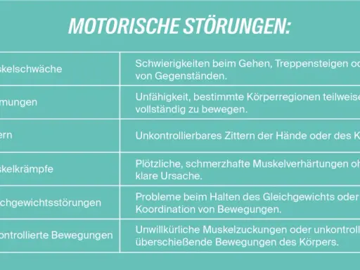 Übersicht über motorische Störungen, die auf neurologische Erkrankungen hinweisen können: Muskelschwäche, Lähmungen, Zittern, Krämpfe, Gleichgewichtsprobleme und unkontrollierte Bewegungen.