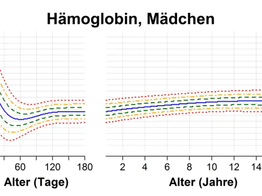 Hb-Wert Tabelle für Mädchen: Konzentration (g/dL) über Alter (Tage/Jahre). Zeigt Normalbereiche und Median.