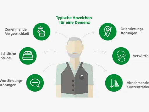Typische Anzeichen für eine Demenz: Vergesslichkeit, nächtliche Unruhe, Wortfindungsstörungen, Orientierungsstörungen, Verwirrtheit, abnehmende Konzentration.