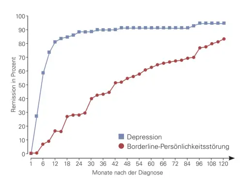 Verlauf der Remission bei Depression (blau) und Borderline-Persönlichkeitsstörung (rot) über 120 Monate nach Diagnose.