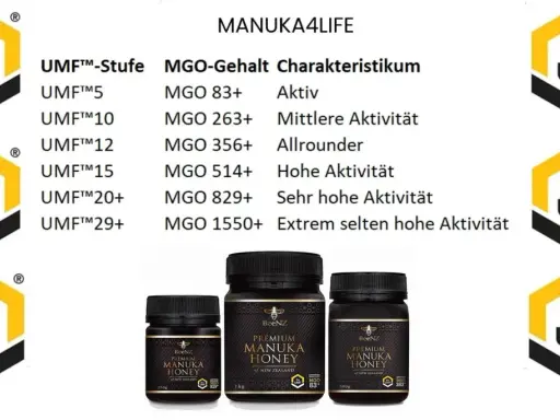 Manuka Honig Wirkung: Tabelle zeigt UMF-Stufen und MGO-Gehalt für verschiedene Aktivitäten von Manuka Honig. Verschiedene Größen von BeeNZ Manuka Honig sind abgebildet.