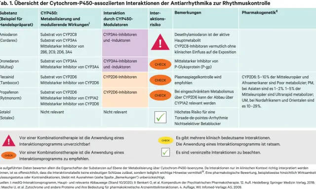 Tabelle zeigt Interaktionen von Amiodaron und Bisoprolol mit CYP-Enzymen. Amiodaron ist ein Inhibitor von CYP2C8 und CYP3A4.