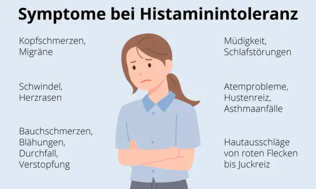 Symptome bei Histaminintoleranz: Kopfschmerzen, Müdigkeit, Bauchschmerzen, Hautausschläge. Auch psychische Symptome wie Migräne sind möglich.