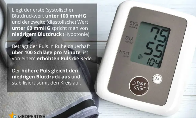 Blutdruckmessgerät zeigt 75/55 mmHg. Ein diastolischer Wert zu niedrig kann auf Hypotonie hindeuten. Der erhöhte Puls von 104 Schlägen pro Minute gleicht dies aus.