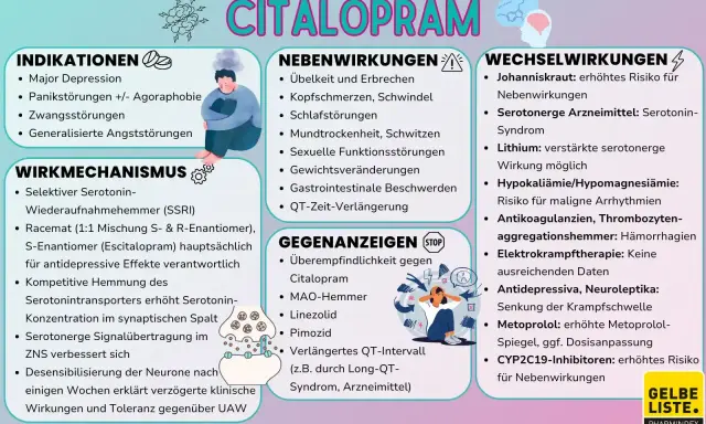 Infografik zu Citalopram: Indikationen, Wirkmechanismus, Nebenwirkungen, Gegenanzeigen und Wechselwirkungen. Wenn citalopram wirkt nicht mehr, sind Wechselwirkungen zu prüfen.