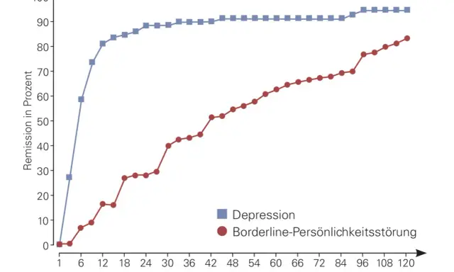 Verlauf der Remission bei Depression (blau) und Borderline-Persönlichkeitsstörung (rot) über 120 Monate nach Diagnose.