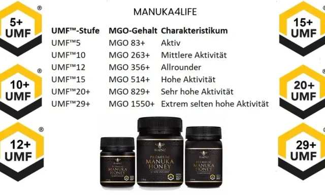 Manuka Honig Wirkung: Tabelle zeigt UMF-Stufen und MGO-Gehalt für verschiedene Aktivitäten von Manuka Honig. Verschiedene Größen von BeeNZ Manuka Honig sind abgebildet.