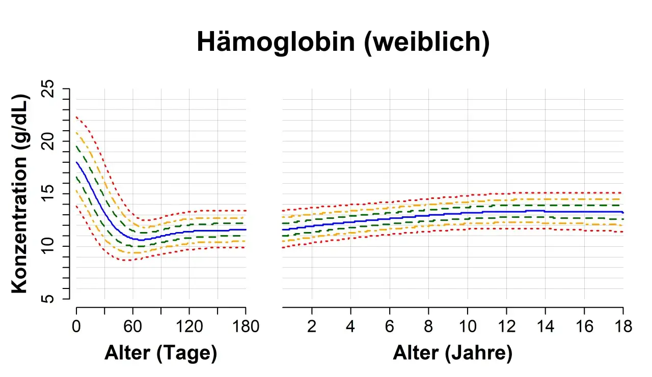 Hb-Wert Tabelle: H&auml;moglobin-Konzentration bei weiblichen Personen &uuml;ber Alter in Tagen und Jahren, mit Verlaufs- und Perzentilkurven.