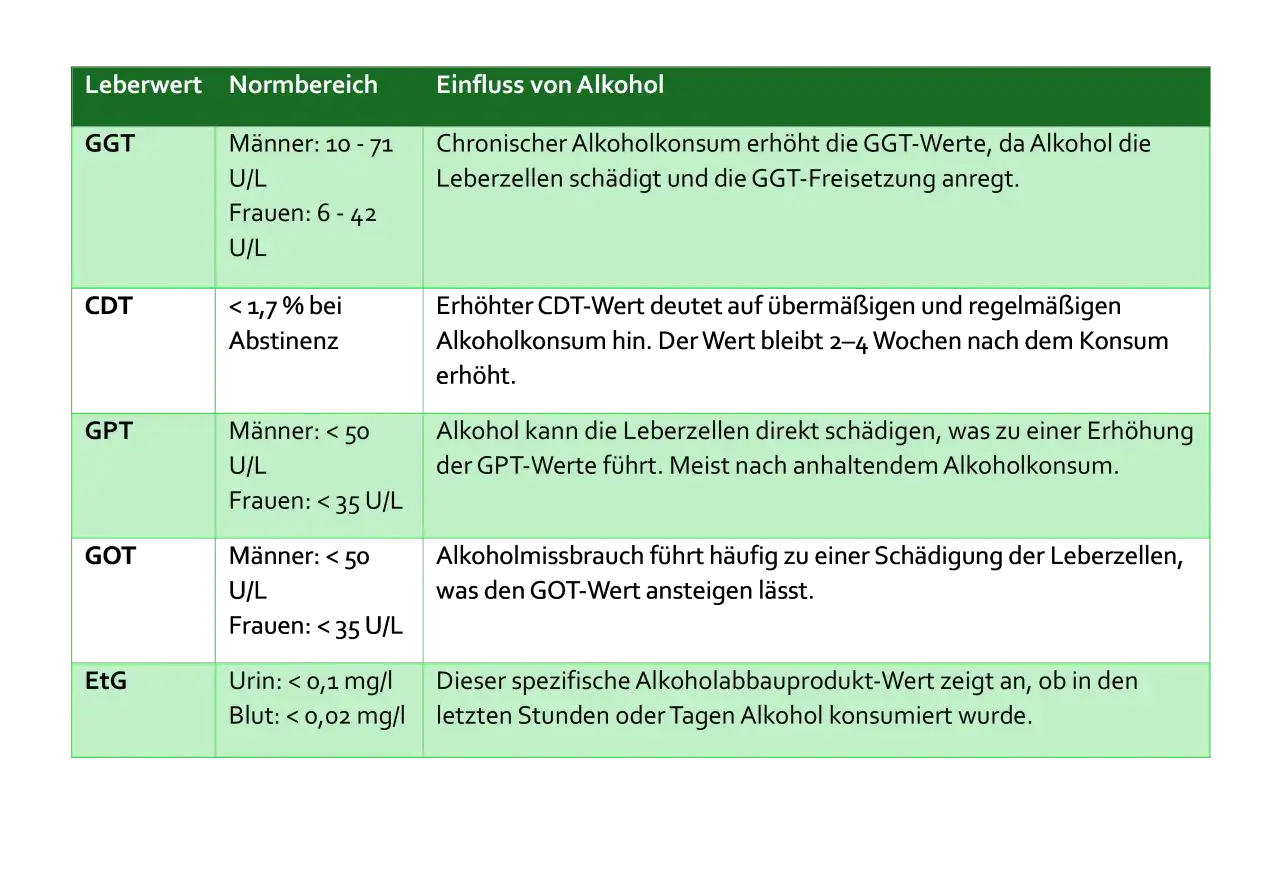 Tabelle zeigt Leberwerte wie GGT und GPT. Alkohol kann den GPT-Wert erhöhen.