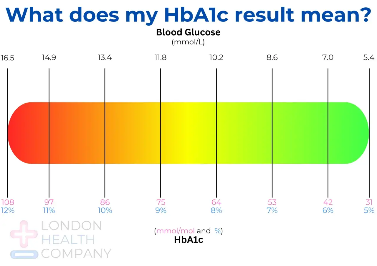 Farbverlauf zeigt Blutglukosewerte (mmol/L) und den entsprechenden HbA1c IFCC Wert in %. Von rot (hoch) zu grün (niedrig).