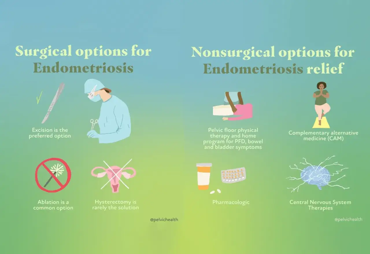 &Uuml;bersicht &uuml;ber chirurgische und nicht-chirurgische Optionen zur Endometriose Behandlung, inklusive Exzision, Physiotherapie, Medikamenten und alternativen Methoden.