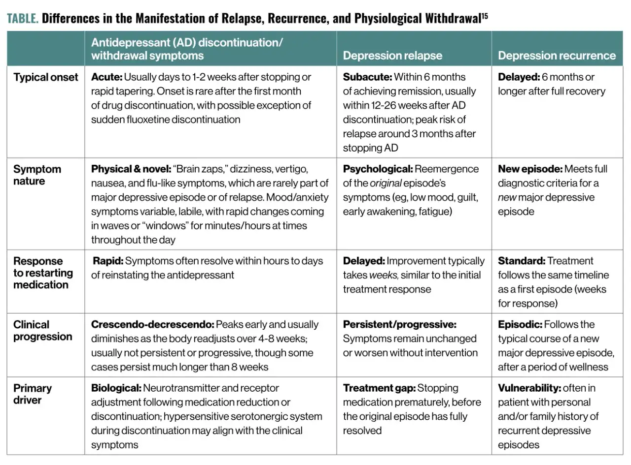 Tabelle zu Absetzsymptomen: Erfahrungen mit dem Absetzen von Antidepressiva zeigen Unterschiede bei R&uuml;ckfall, Wiederauftreten und Entzug.
