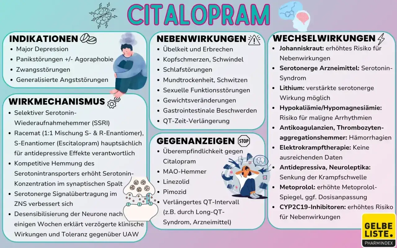 Citalopram: Indikationen, Wirkmechanismus, Nebenwirkungen, Gegenanzeigen, Wechselwirkungen. Wenn citalopram wirkt nicht mehr, sind andere Optionen zu pr&uuml;fen.