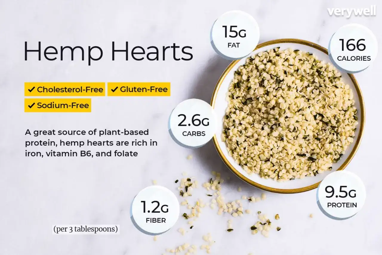 Hemp Hearts: 15g Fett, 2.6g Kohlenhydrate, 9.5g Protein, 1.2g Ballaststoffe, 166 Kalorien. Die Hanfsamen Wirkung ist positiv für Eisen, B6 & Folsäure.