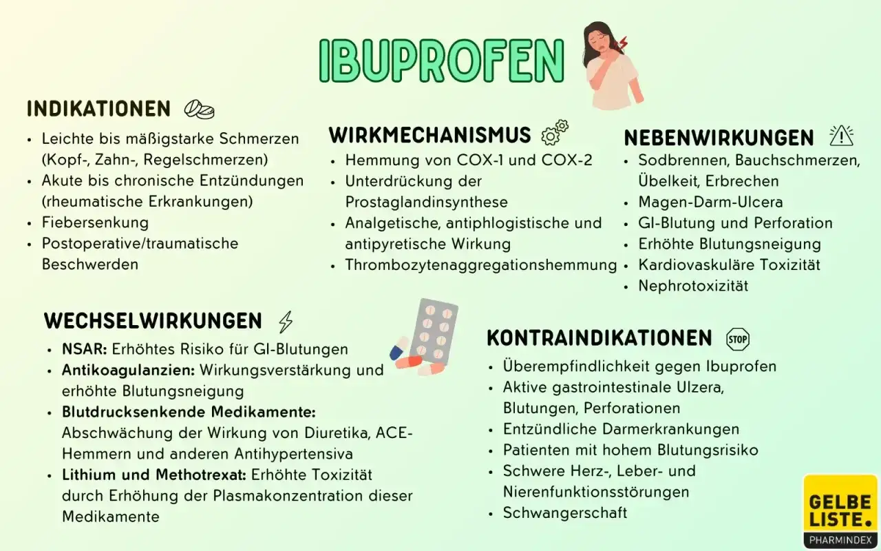 Ibuprofen: Indikationen, Wirkmechanismus, Nebenwirkungen, Wechselwirkungen mit Aspirin und Kontraindikationen.