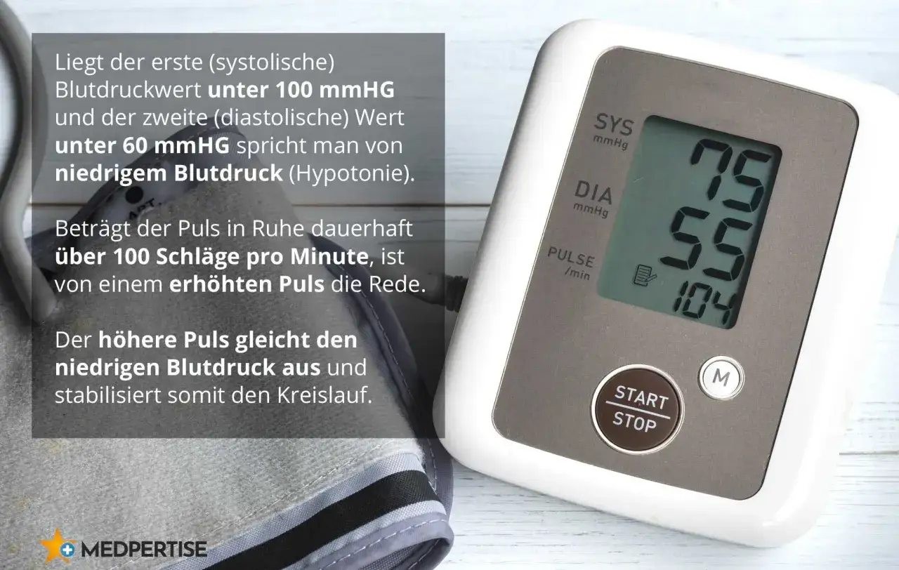 Blutdruckmessger&auml;t zeigt 75/55 mmHg. Ein diastolischer Wert zu niedrig kann auf Hypotonie hindeuten. Der Puls ist 104.