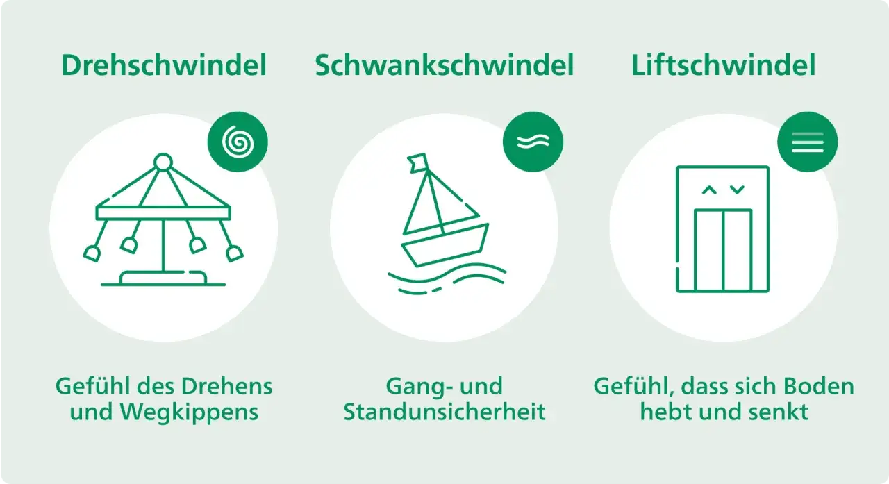 Drei Arten von Schwindel: Drehschwindel (Karussell), Schwankschwindel (Boot) und Liftschwindel (Aufzug). Wann tritt Wirkung ein?