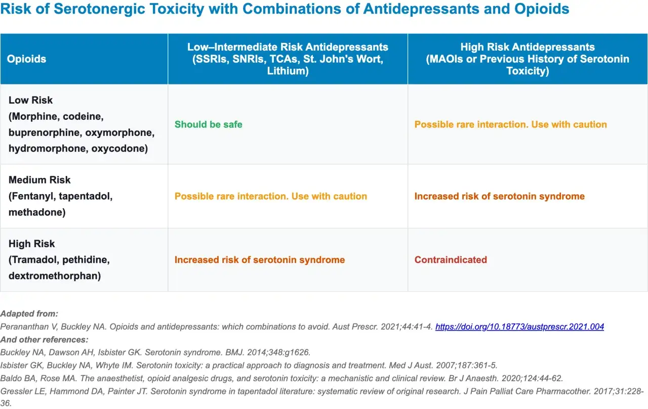 Tabelle zeigt Risiko von Serotonin-Syndrom bei Kombination von Opioiden mit Antidepressiva. Liste von psychopharmaka medikamente.