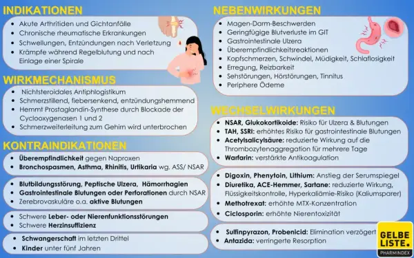 Naproxen 500: Nebenwirkungen wie Magen-Darm-Beschwerden, Ulzera und Blutungen sind möglich. Vorsicht bei Wechselwirkungen.