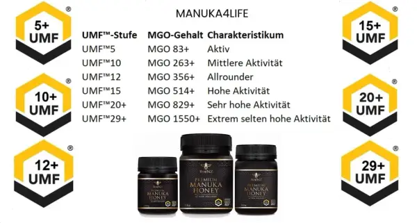 Manuka Honig Wirkung: Tabelle zeigt UMF-Stufen und MGO-Gehalt für verschiedene Aktivitäten von Manuka Honig. Verschiedene Größen von BeeNZ Manuka Honig sind abgebildet.